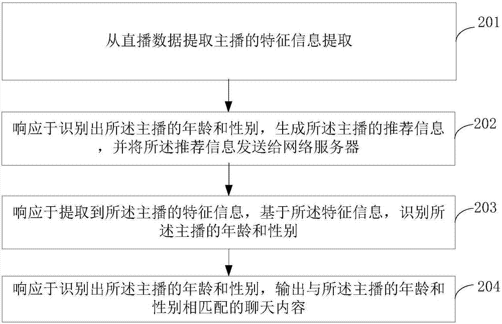 Method for guiding topics during live broadcast, live broadcast device and terminal equipment