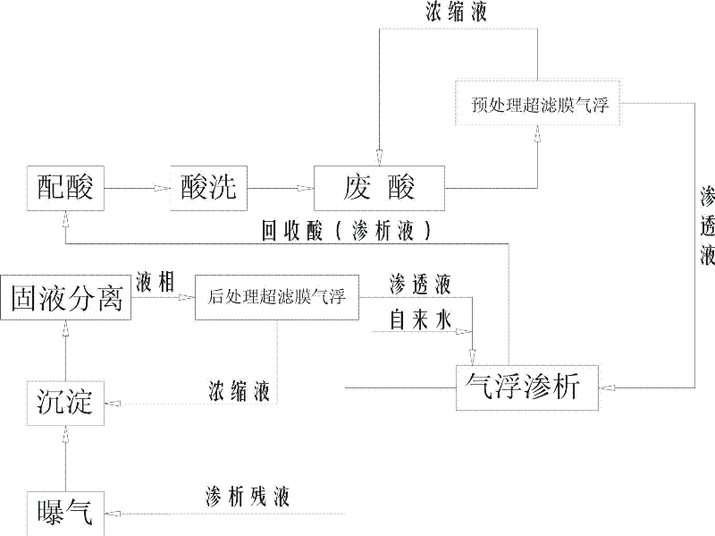 Waste acid recycling process and matching device thereof