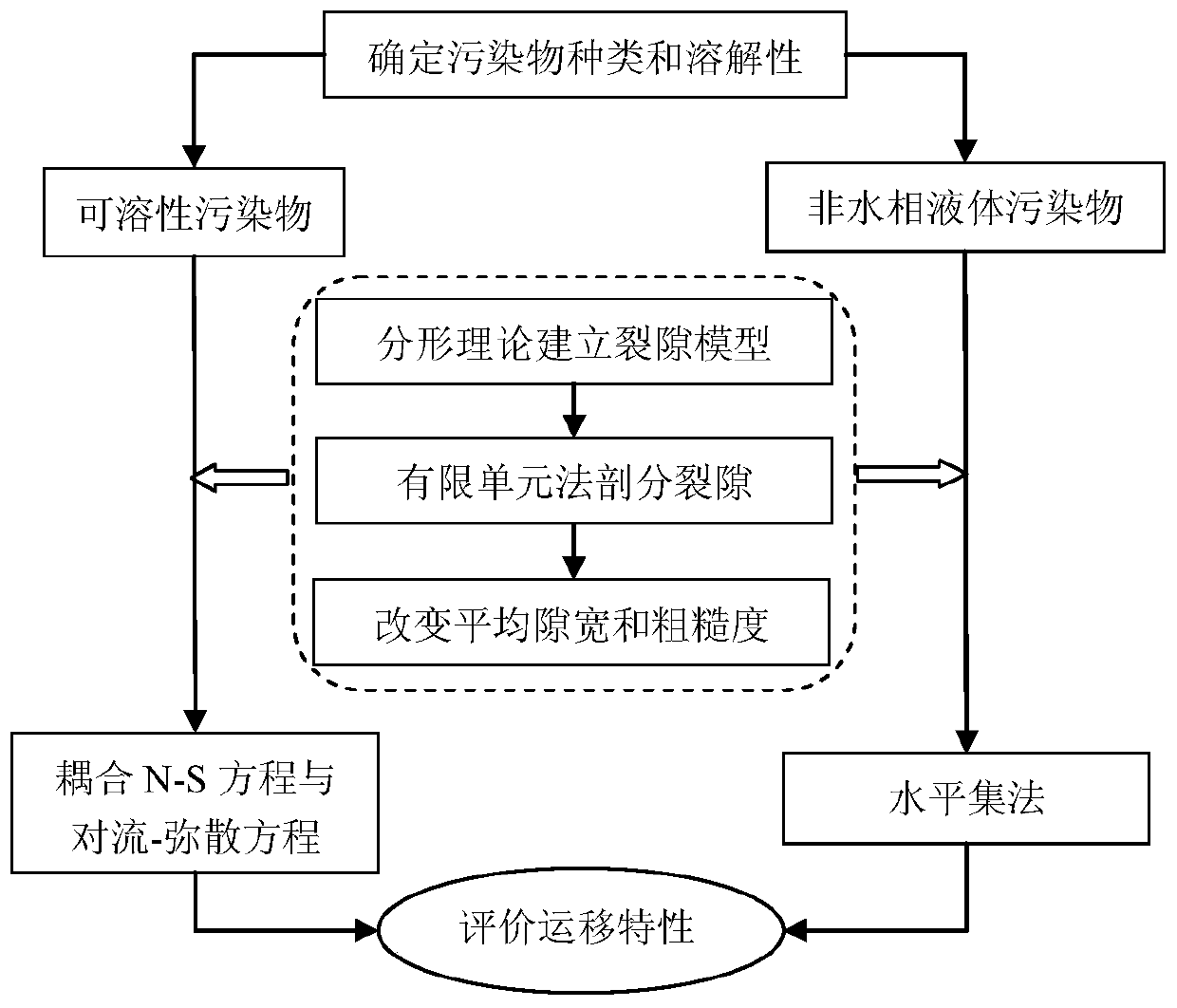 A Method for Evaluating Contaminant Transport Characteristics in Unfilled Rough Single Fractures