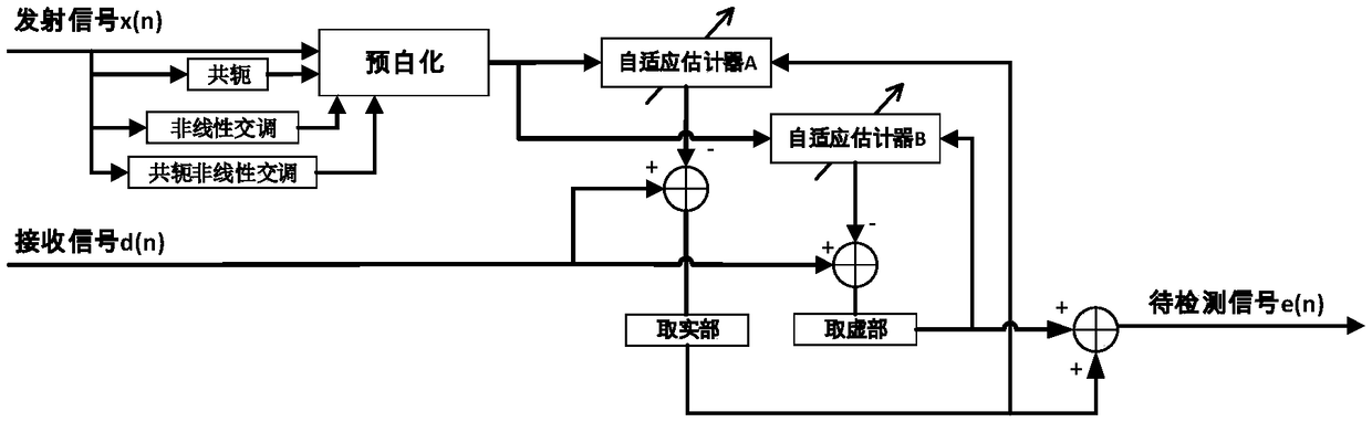 Nonlinear digital self-interference cancellation device and method applied to full-duplex communication transceiver