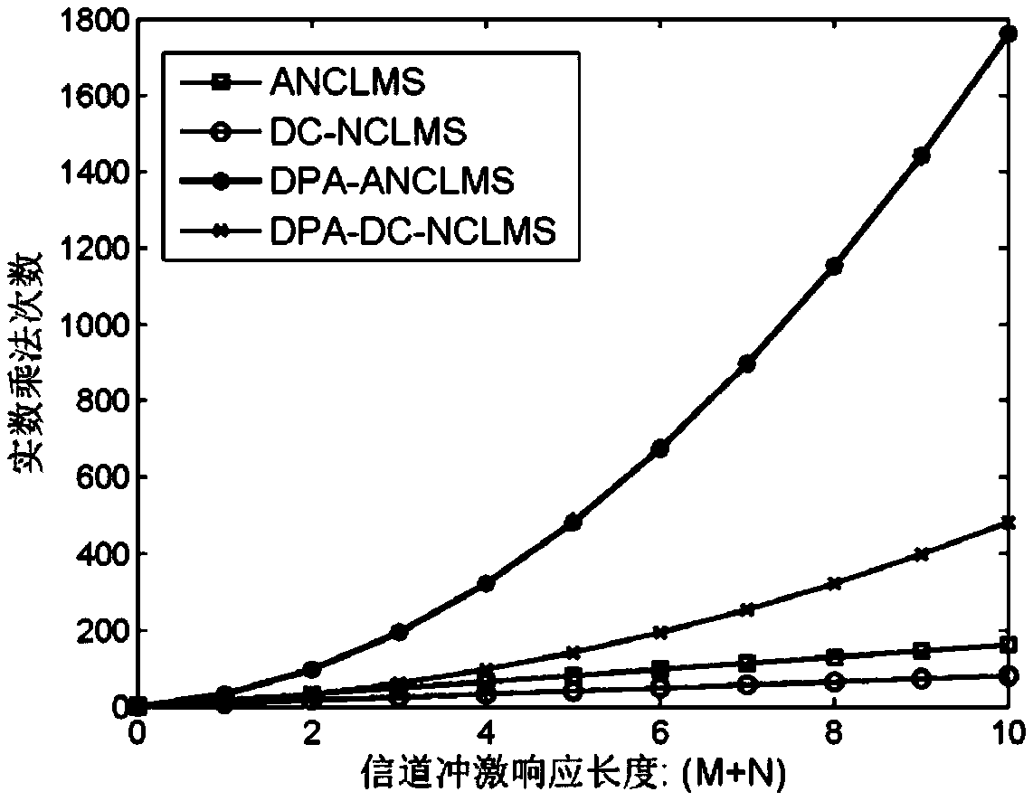 Nonlinear digital self-interference cancellation device and method applied to full-duplex communication transceiver