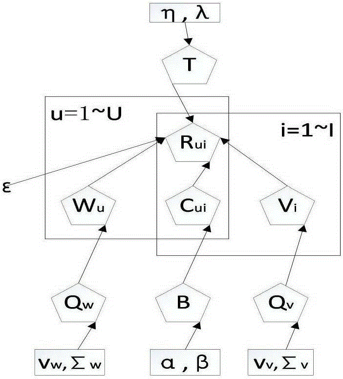 Method of improving accuracy of recommendation system