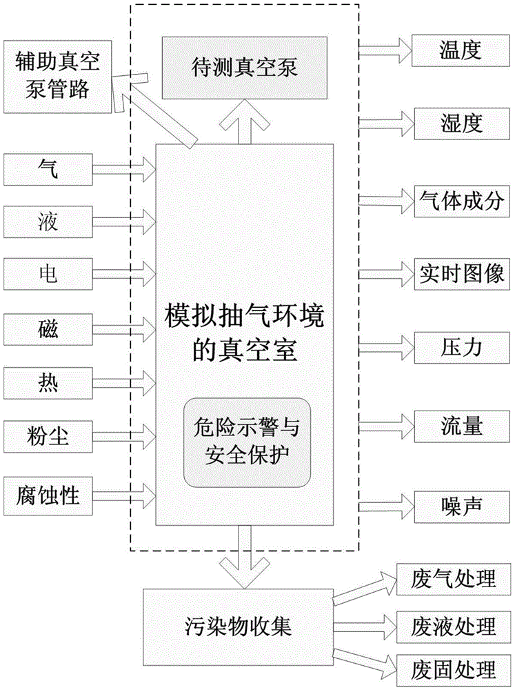 Dry vacuum pump pumping process simulation test method and test system