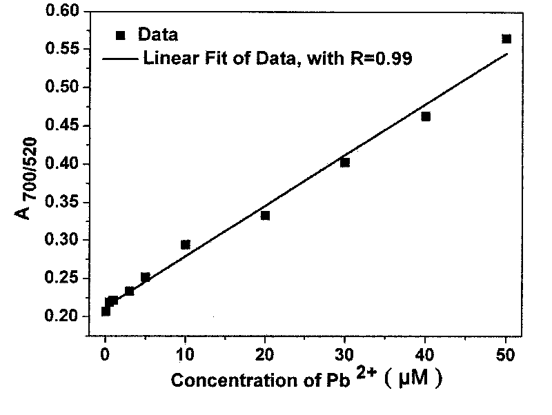 Lead ion colorimetric detection probes and application method thereof