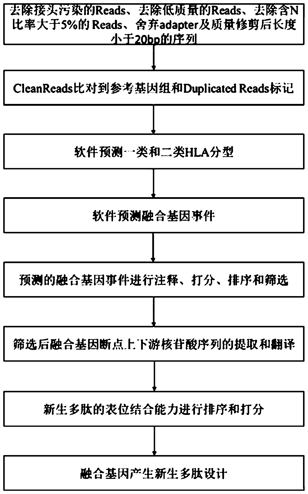 Method for predicting neoantigen production of fusion gene