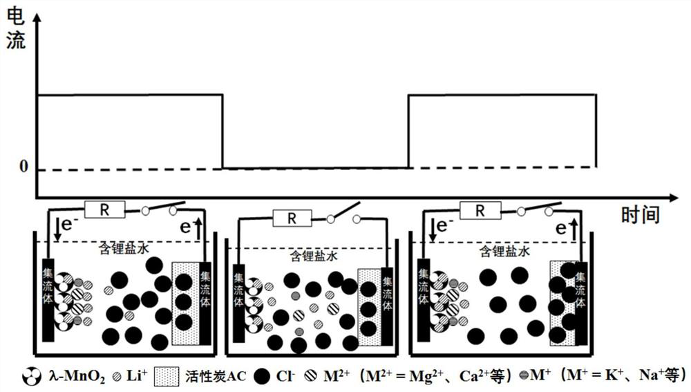 A method for electrochemically extracting lithium from brine to suppress the interference of coexisting cations