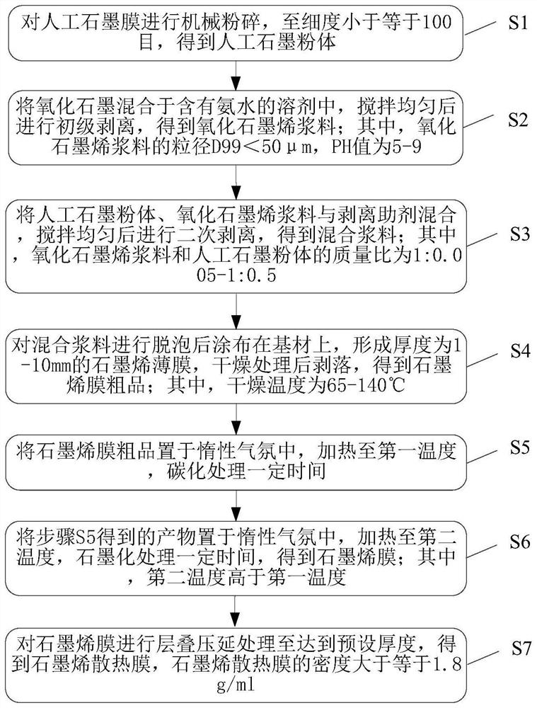 High-thermal-conductivity graphene heat dissipation film and preparation method thereof