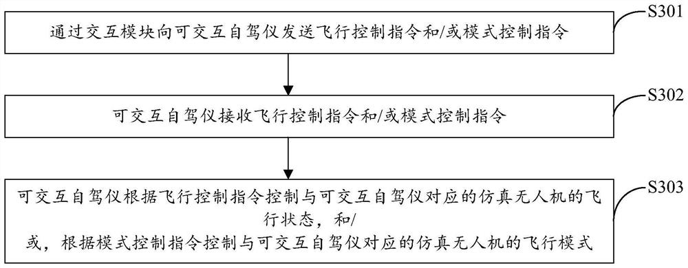 Unmanned aerial vehicle cluster multi-mode virtual-real interactive simulation system and method