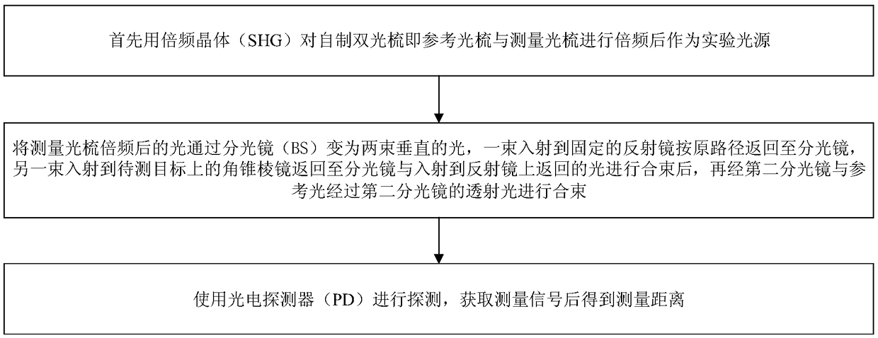 Underwater distance high-precision measurement method based on dual-optical comb interference