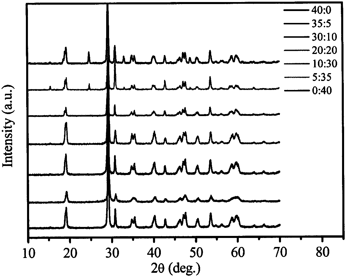 Preparation for visible-light responsible BiVO4 catalyst