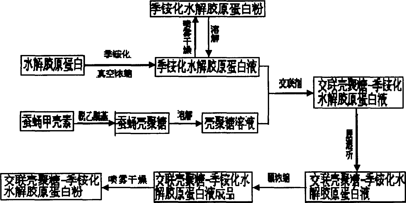 Method for preparing crosslinked chitin-glycan-quaterisation collagen hydrolysate