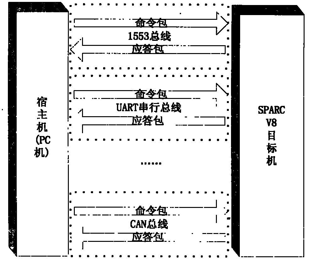 Bus protocol-independent communication method for scalable processor architecture version 8 (SPARC V8) monitoring software