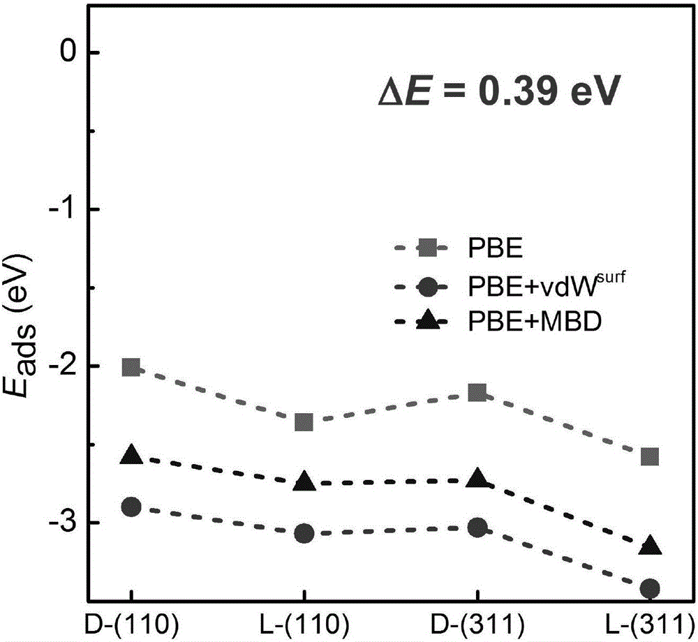 Method for effectively improving serine separating capacity of copper surfaces by means of surface modification