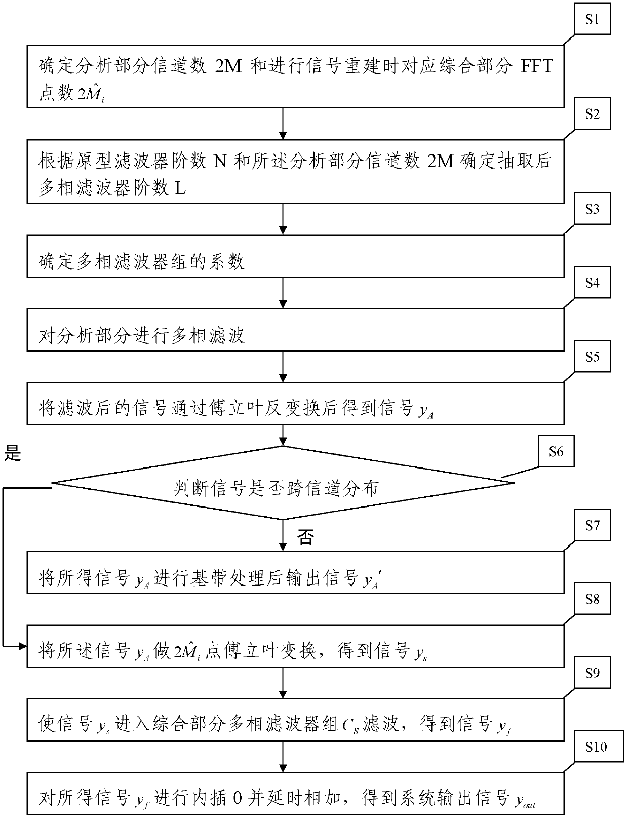 Digital channelizing method and circuit