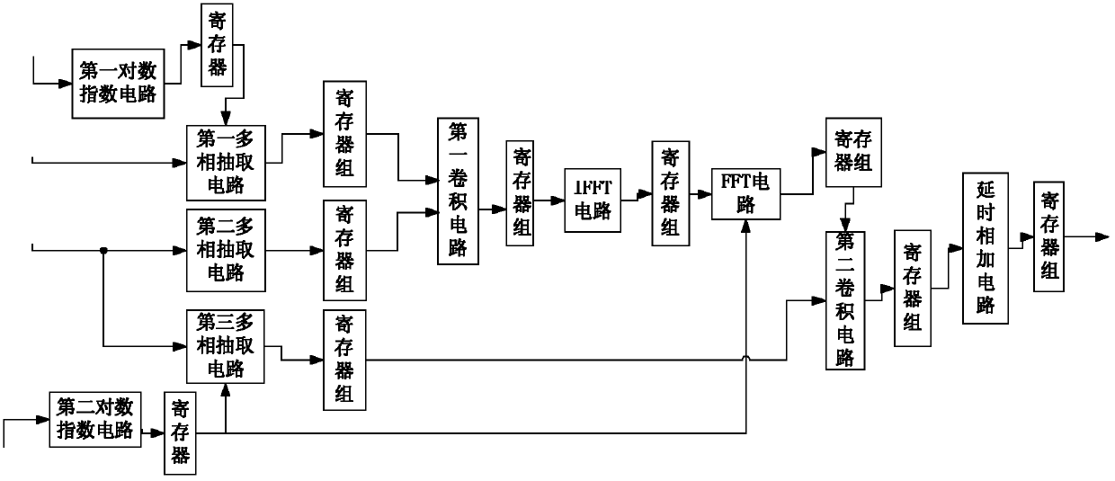 Digital channelizing method and circuit