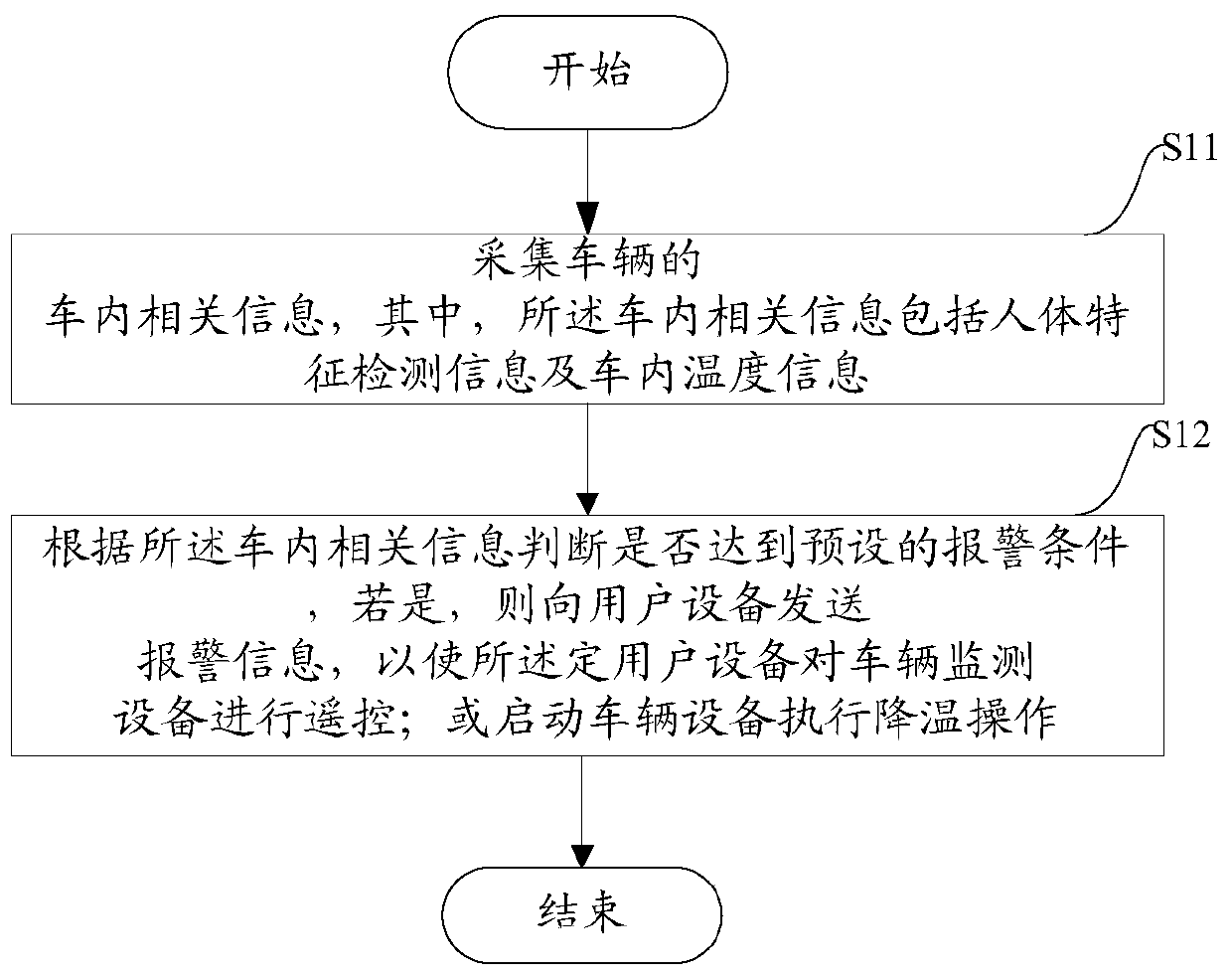 Method and equipment for in-vehicle retention alarm