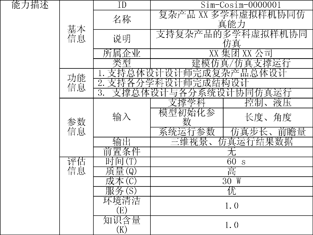 Cloud manufacture capacity service modeling method based on meta-model