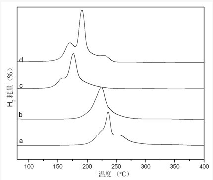 Preparation method of CuOx/CeO2 catalyst with high CO-PROX activity