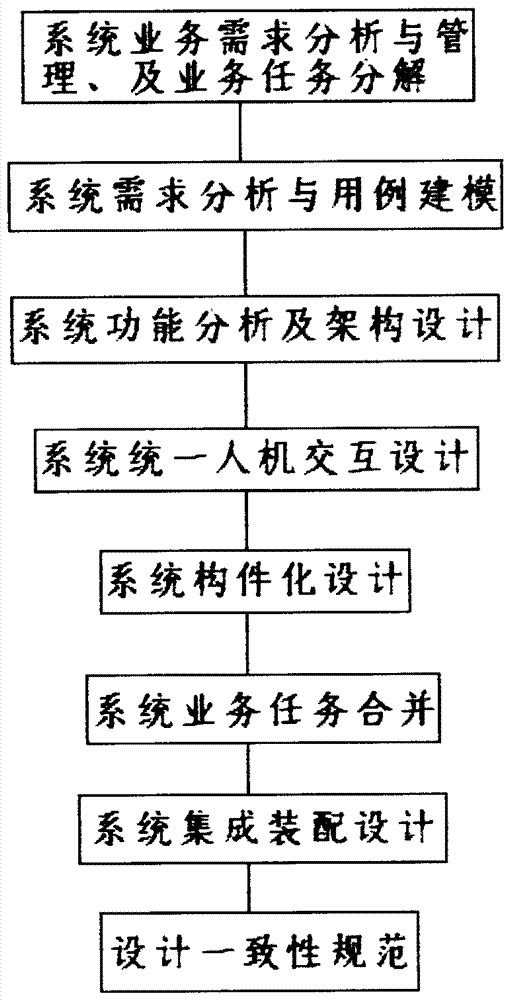 A Modeling Method for Complex Equipment System