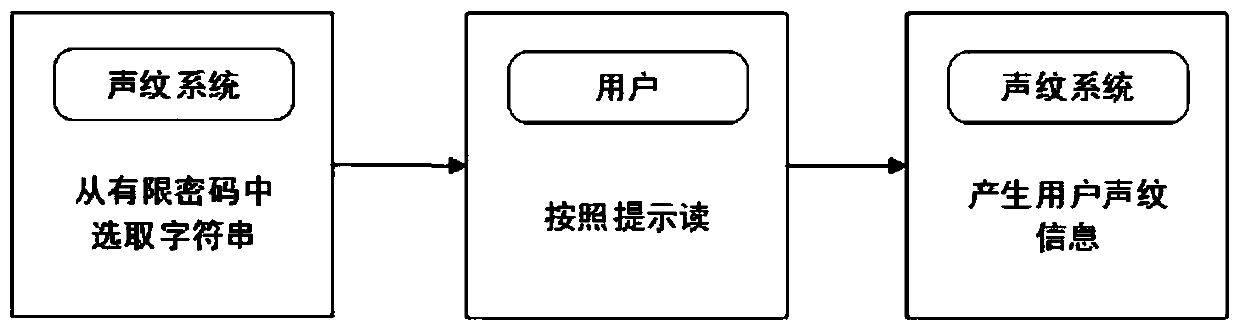 A Realization Method of Dynamic Voiceprint Cryptography System