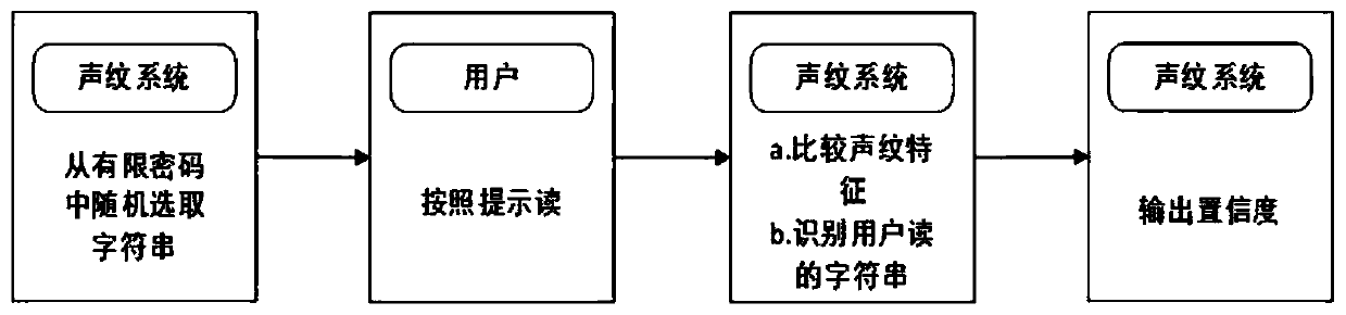 A Realization Method of Dynamic Voiceprint Cryptography System