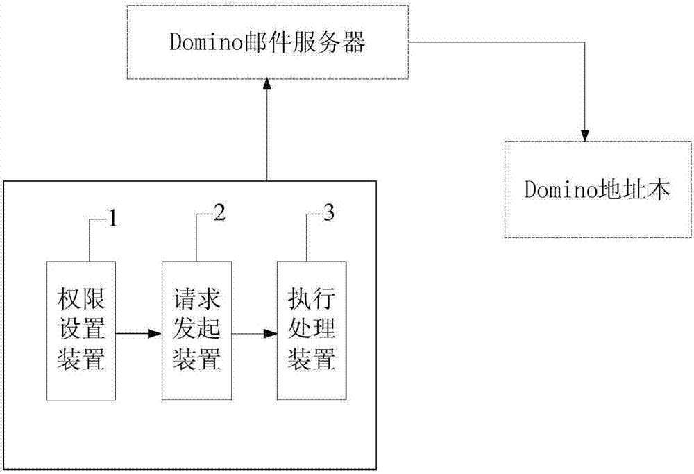 Domino mail system address book permission processing device and method