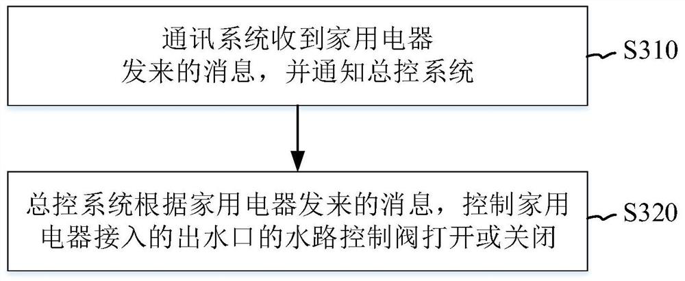 Water distribution device and control method thereof