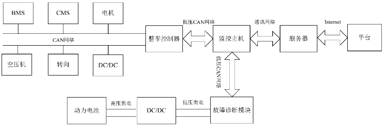 Vehicle fault diagnosis and data analysis system and vehicle