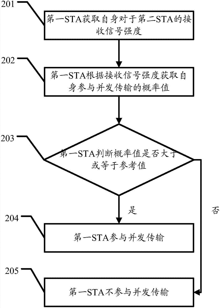 Data transmission method and STA (station)