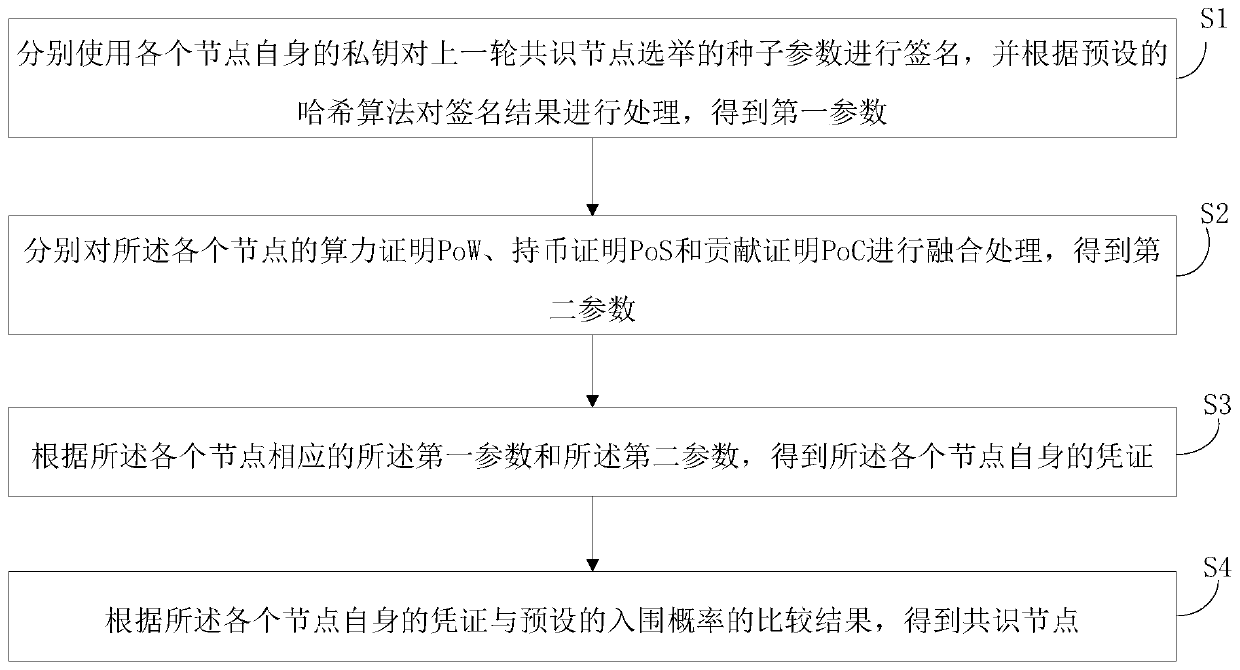 Lot-drawing method for electing consensus node