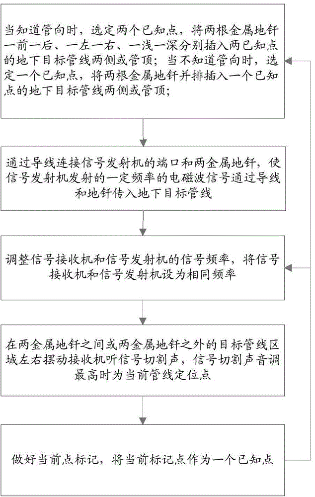 Method and system for directly conducting remote detection on nonmetal pipelines