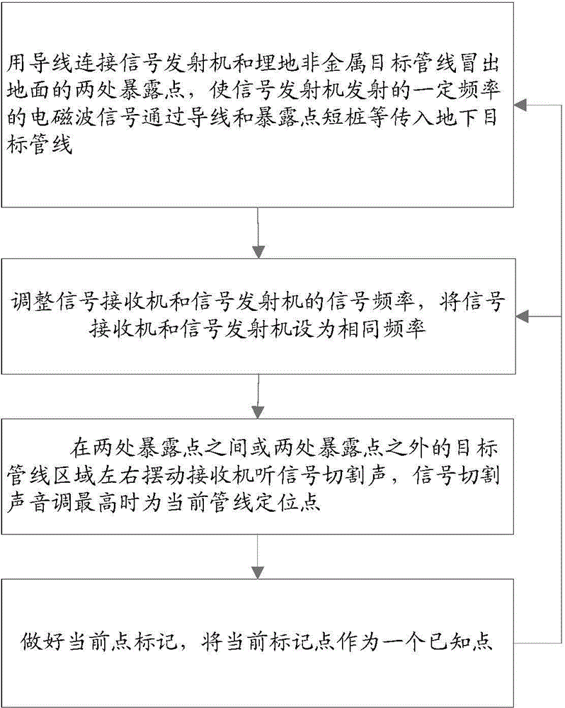 Method and system for directly conducting remote detection on nonmetal pipelines