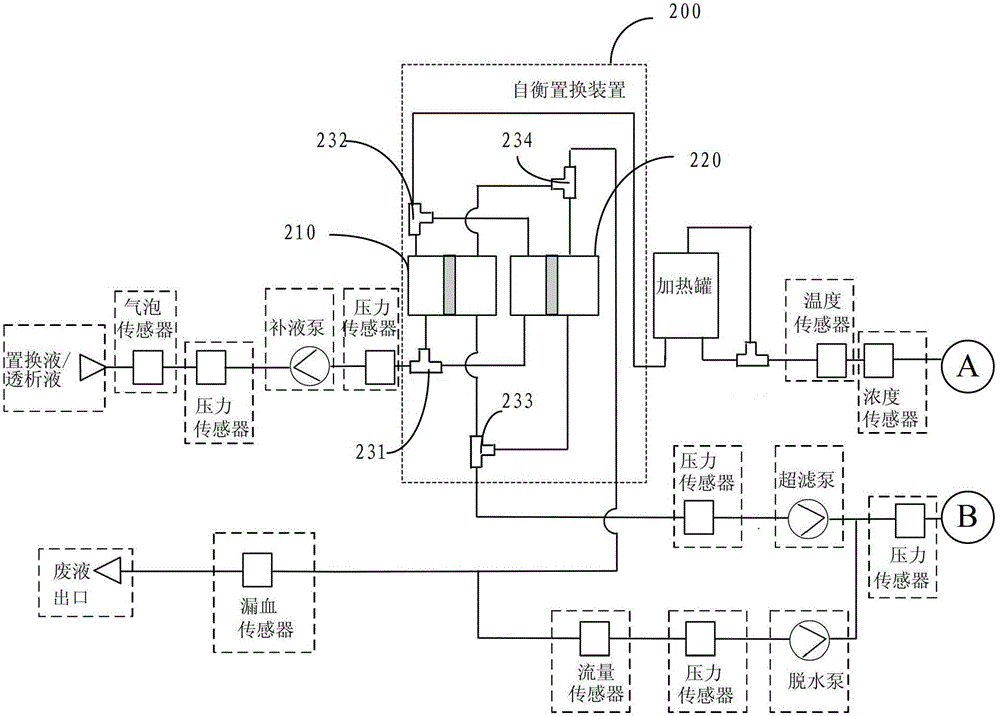 Self-balancing replacement device for multiple organ support