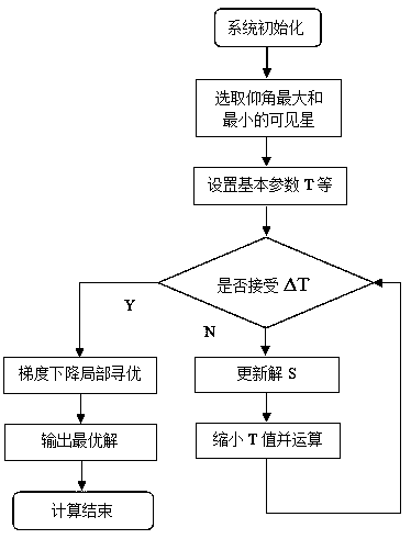 Satellite selection method based on simulated annealing and gradient descent