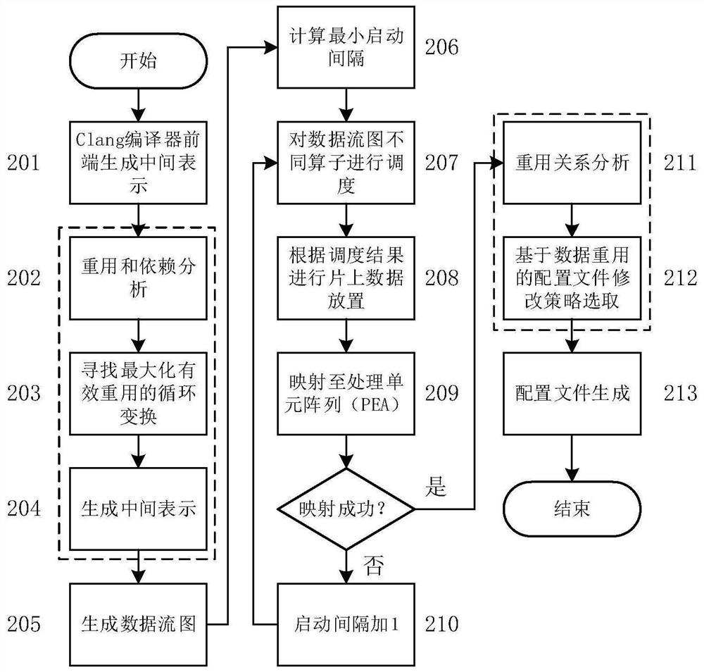 Data reuse memory access conflict elimination method for coarse-grained reconfigurable structure