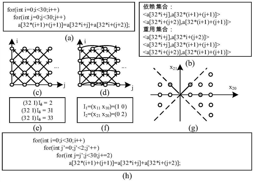 Data reuse memory access conflict elimination method for coarse-grained reconfigurable structure