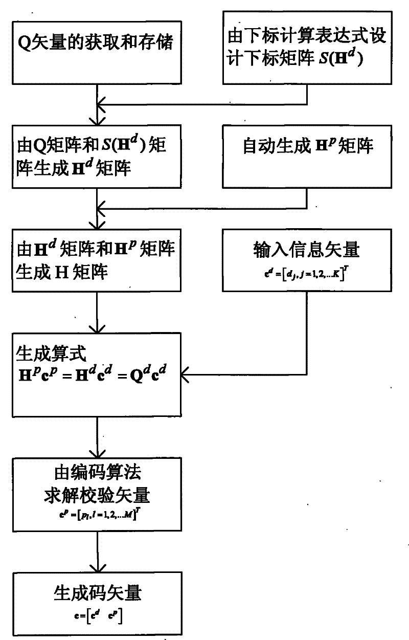 Encoding method for low code rate LDPC code