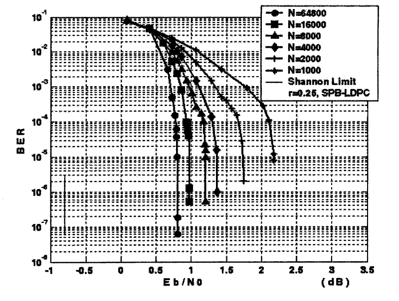 Encoding method for low code rate LDPC code