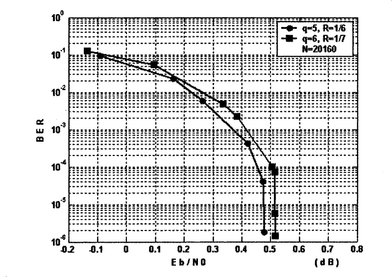 Encoding method for low code rate LDPC code