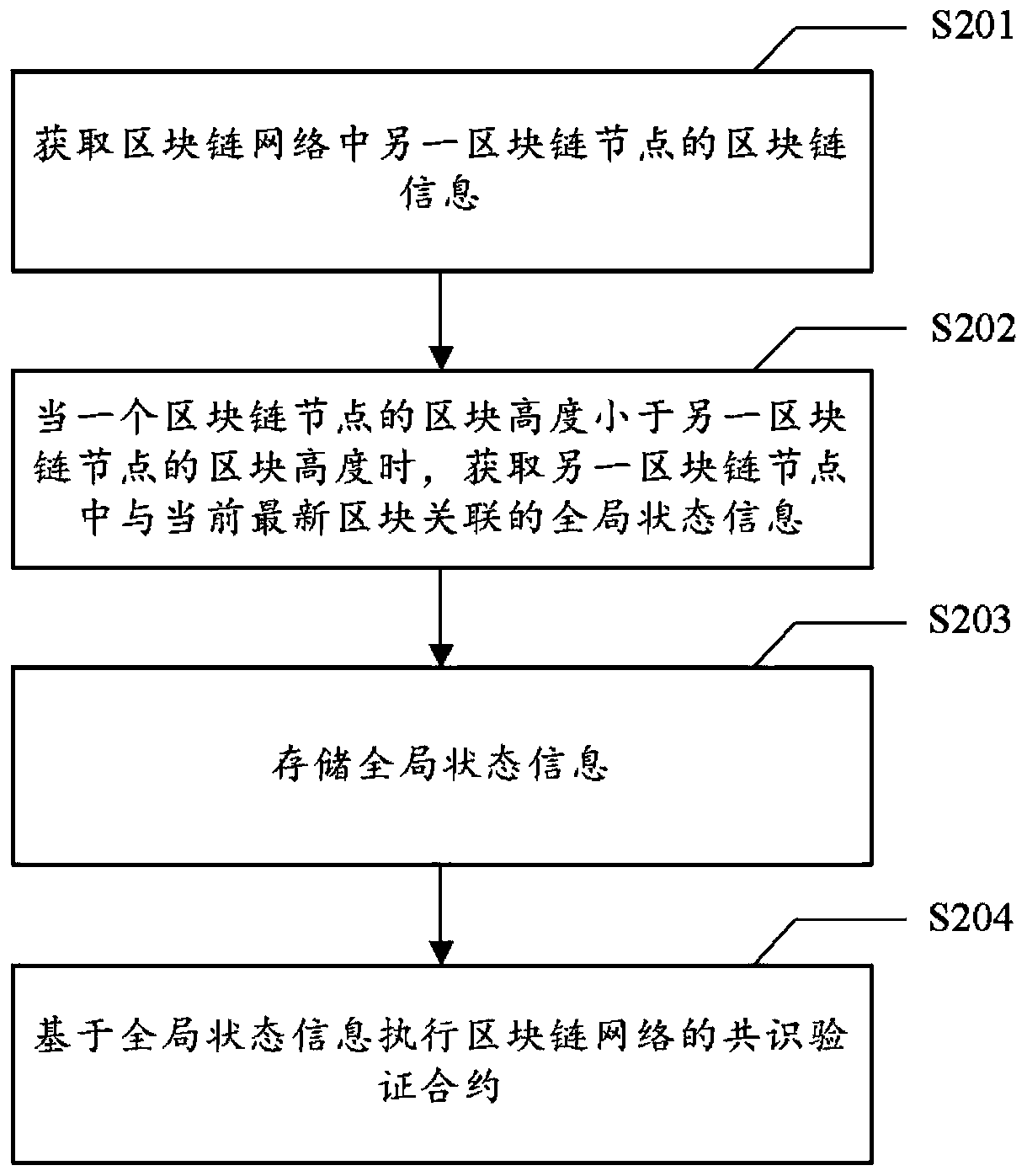 Block synchronization method and device, medium and computing equipment