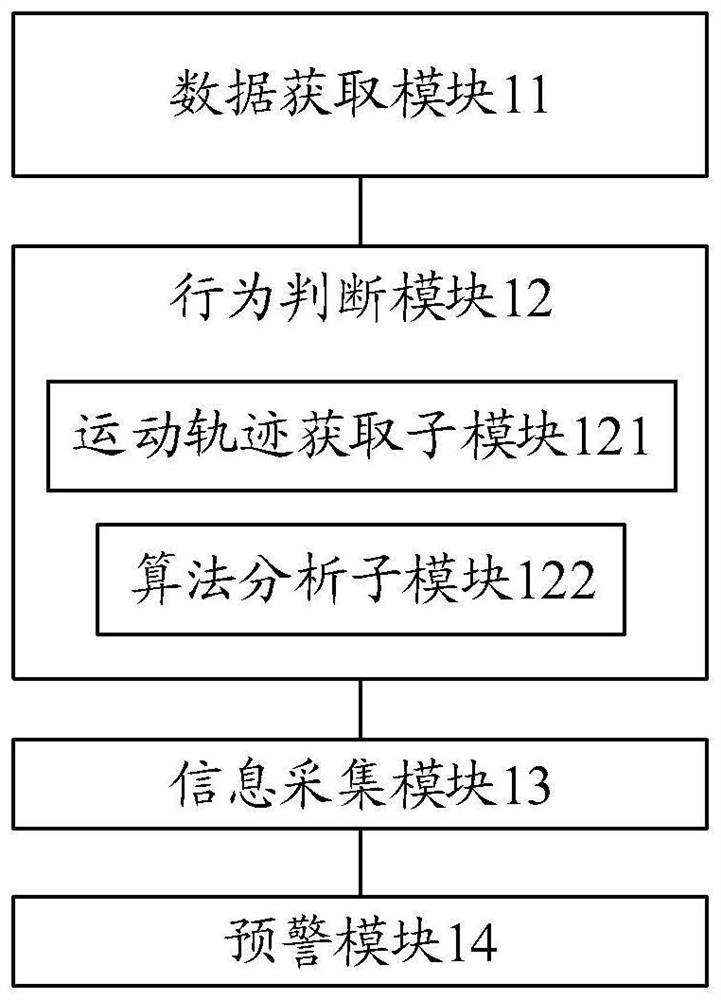 Abnormal behavior early warning system, method, equipment and medium