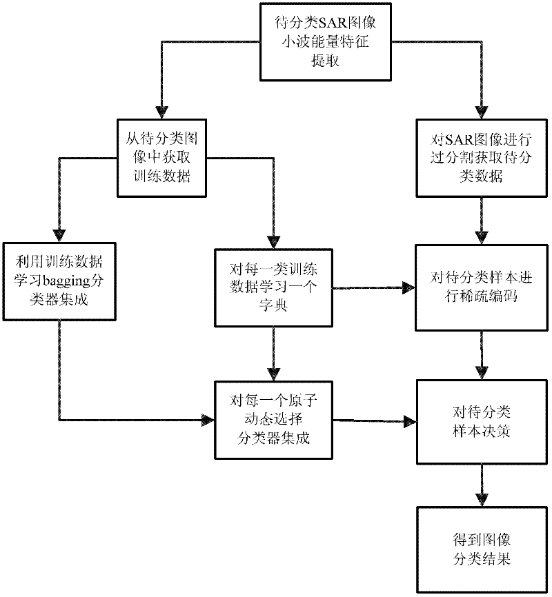 Sparse dynamic ensemble selection-based SAR (synthetic aperture radar) image terrain classification method