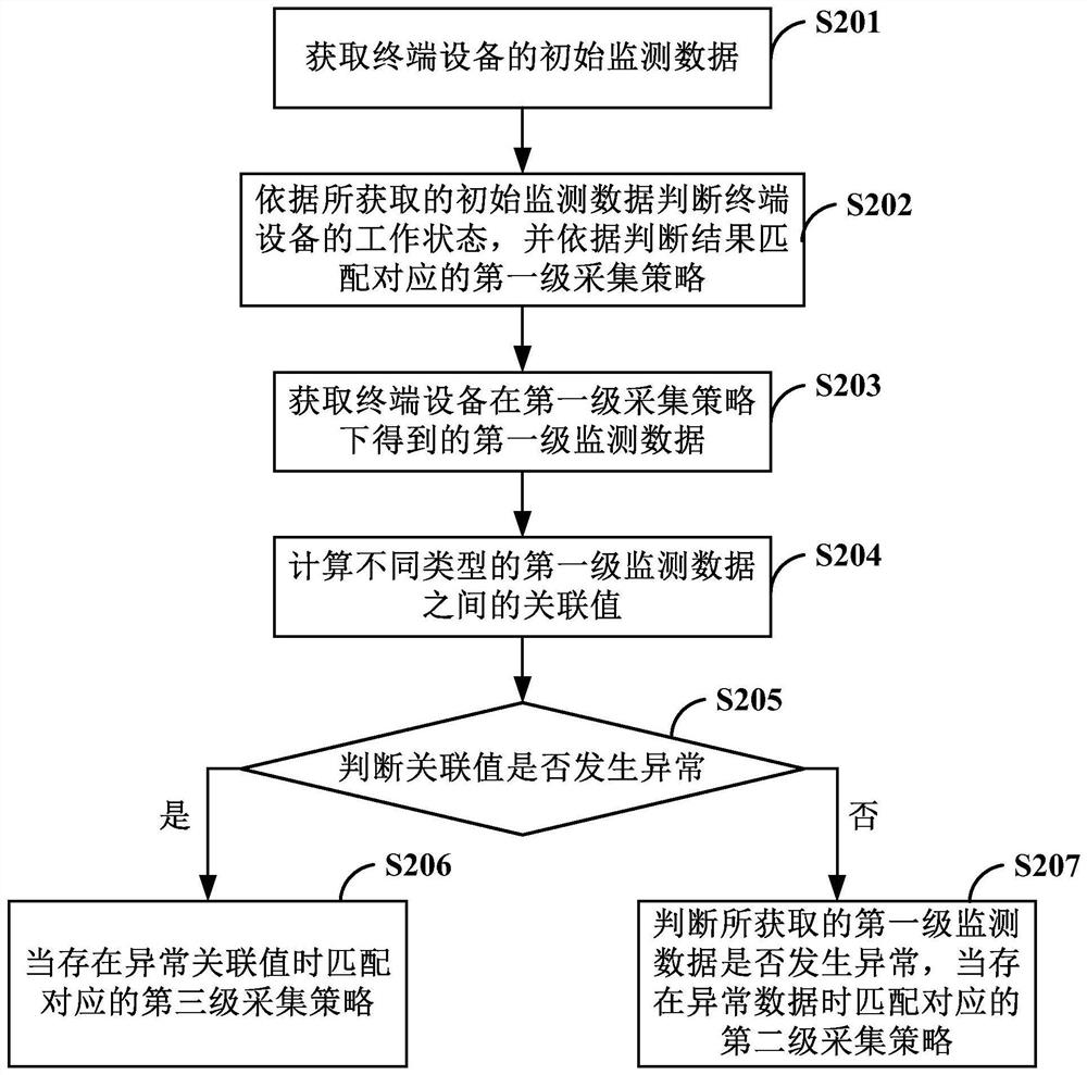 Terminal equipment monitoring data acquisition strategy optimization method, device and medium