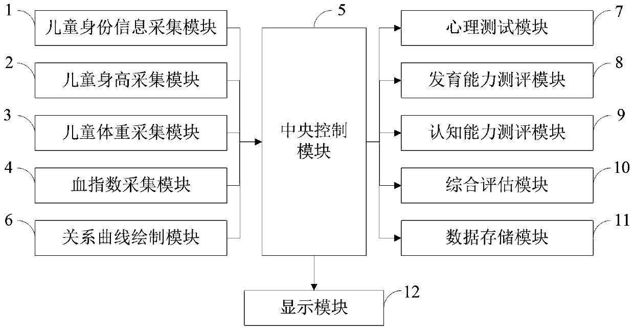 Method and system for evaluating nutrition and growth relationship of children