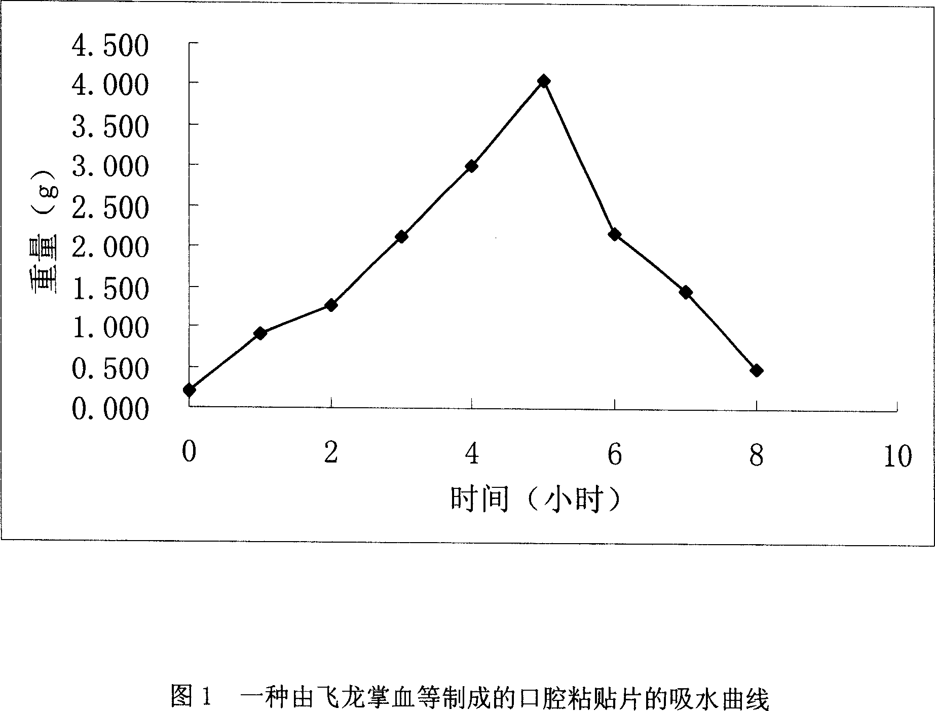 Development of paster for treating mouth ulcer