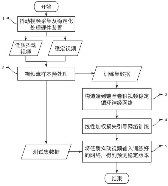 Video Stabilization Method Based on Recurrent Neural Network Iterative Strategy