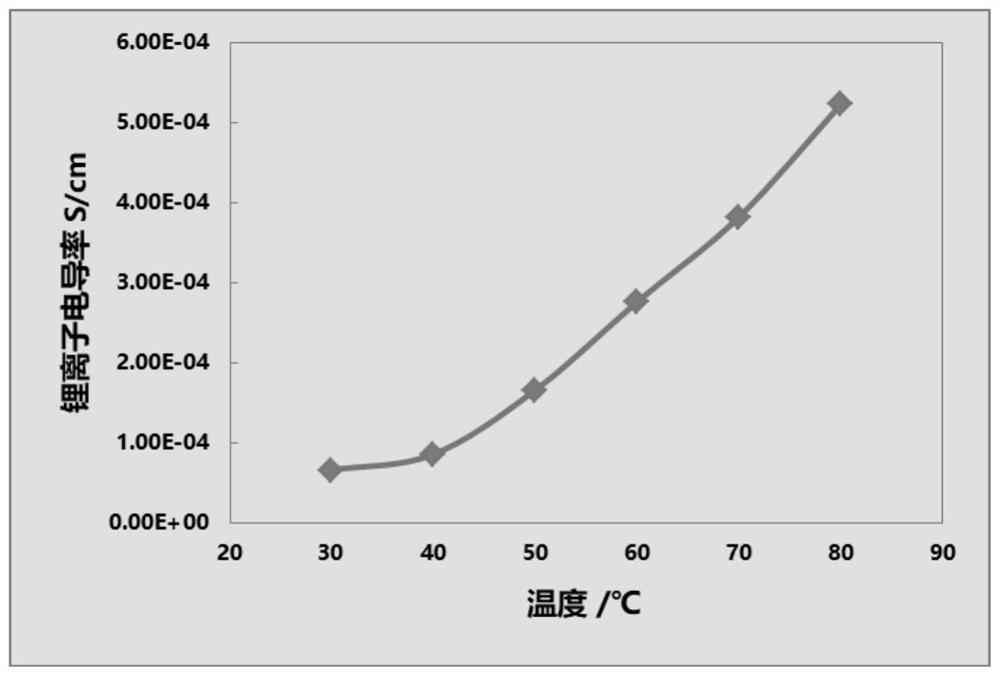 Single ion conductor polymer solid electrolyte membrane and preparation method and application thereof