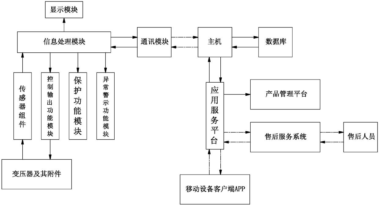 Monitoring method of intelligent transformer terminal