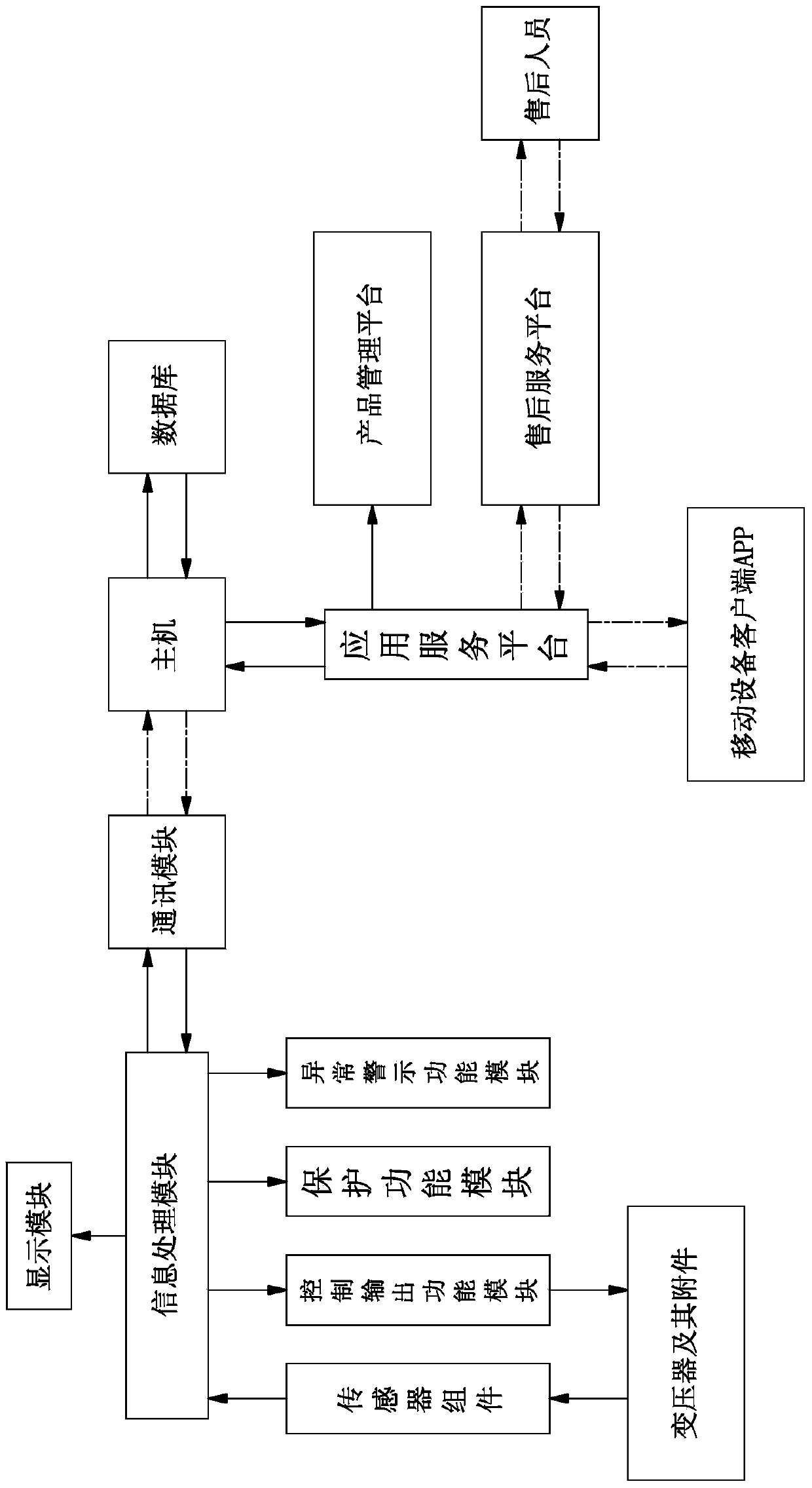 Monitoring method of intelligent transformer terminal