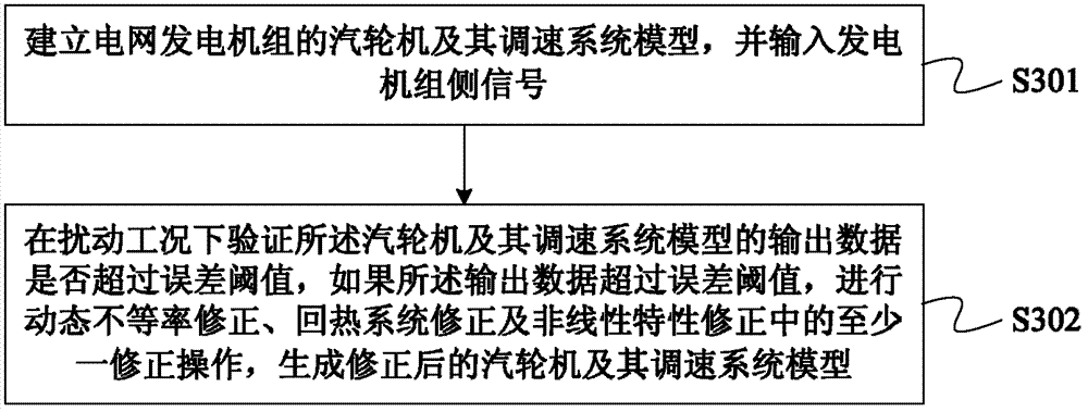 Steam turbine and speed regulating system model parameter correcting method thereof